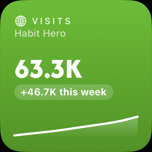 Small widget: 63.3K visits, up 46.7K this week