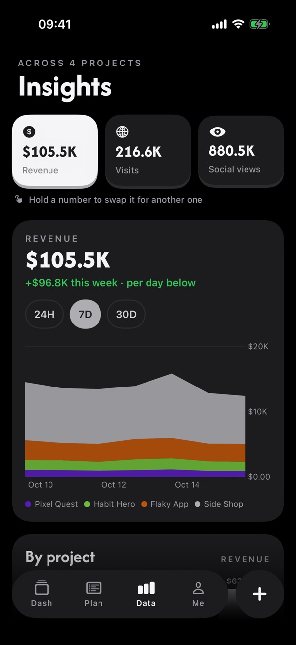 Insights: revenue per day across projects